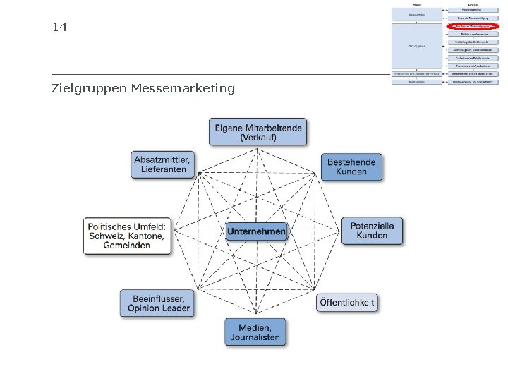 14 Zielgruppen Messemarketing SIB SCHWEIZERISCHES INSTITUT FÜR BETRIEBSÖKONOMIE 