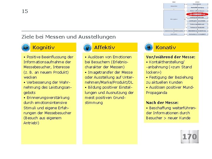 15 SIB SCHWEIZERISCHES INSTITUT FÜR BETRIEBSÖKONOMIE Ziele bei Messen und Ausstellungen Kognitiv • Positive