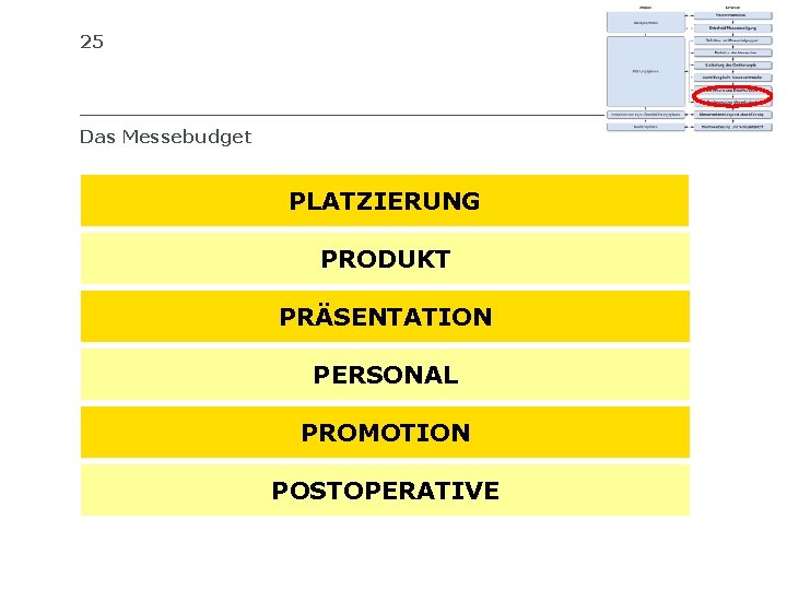 25 SIB Das Messebudget Die 6 Budgetposten einer Messe PLATZIERUNG PRODUKT PRÄSENTATION PERSONAL PROMOTION