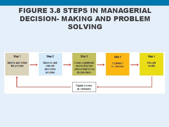 FIGURE 3. 8 STEPS IN MANAGERIAL DECISION- MAKING AND PROBLEM SOLVING 