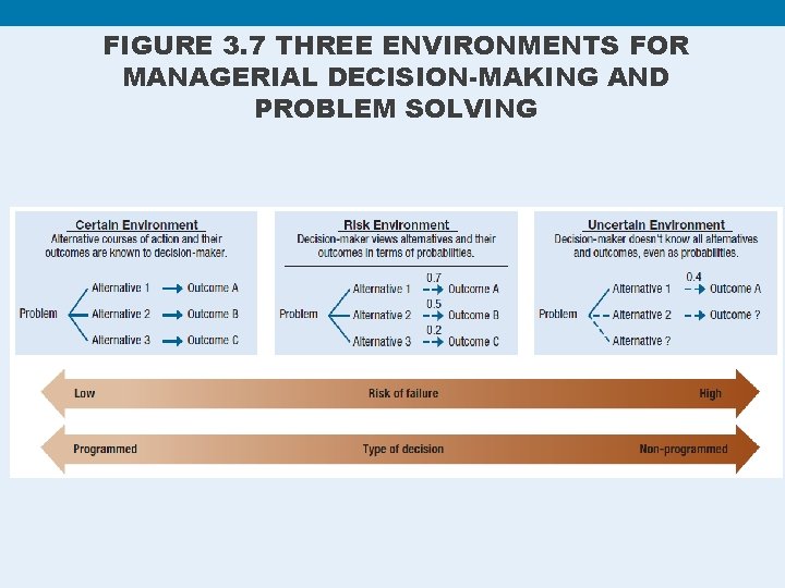 FIGURE 3. 7 THREE ENVIRONMENTS FOR MANAGERIAL DECISION-MAKING AND PROBLEM SOLVING 