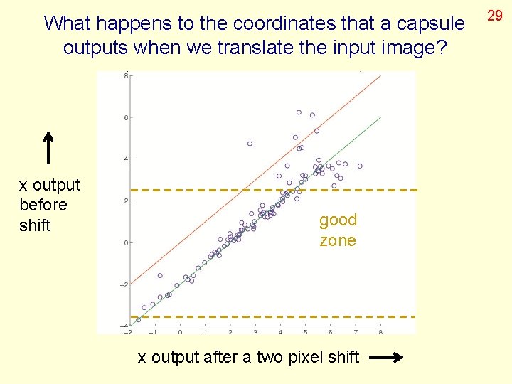 What happens to the coordinates that a capsule outputs when we translate the input