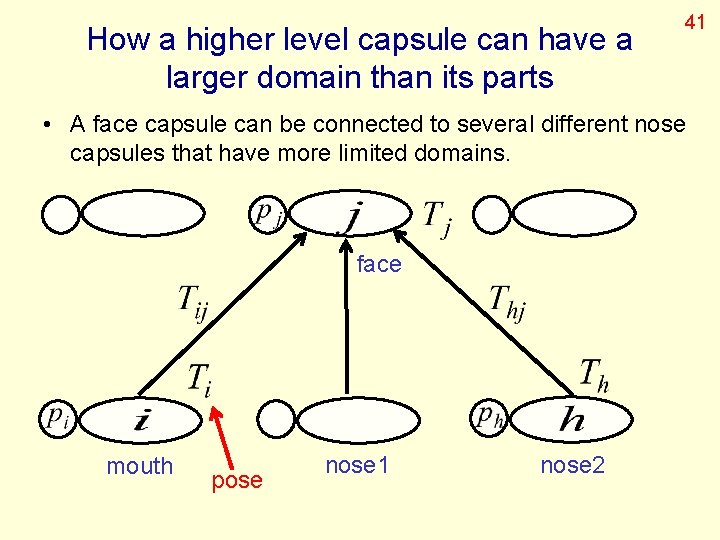 How a higher level capsule can have a larger domain than its parts 41
