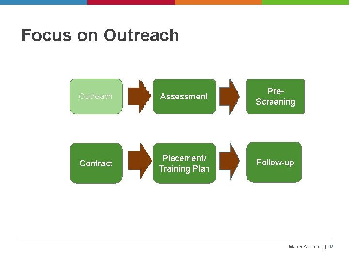 Focus on Outreach Assessment Pre. Screening Contract Placement/ Training Plan Follow-up Maher & Maher