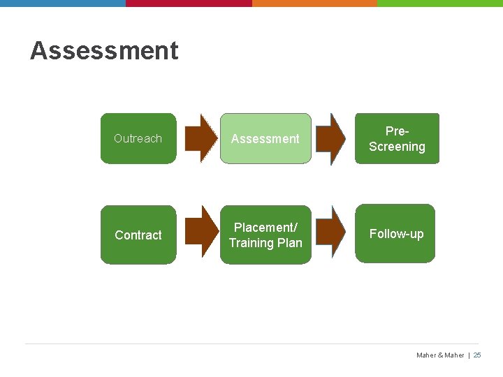 Assessment Outreach Assessment Pre. Screening Contract Placement/ Training Plan Follow-up Maher & Maher |