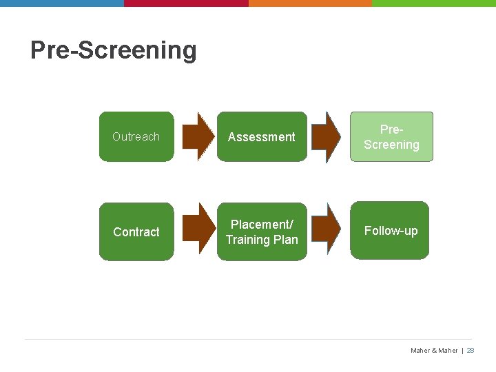 Pre-Screening Outreach Assessment Pre. Screening Contract Placement/ Training Plan Follow-up Maher & Maher |