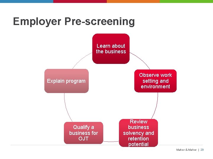 Employer Pre-screening Learn about the business Explain program Qualify a business for OJT Observe