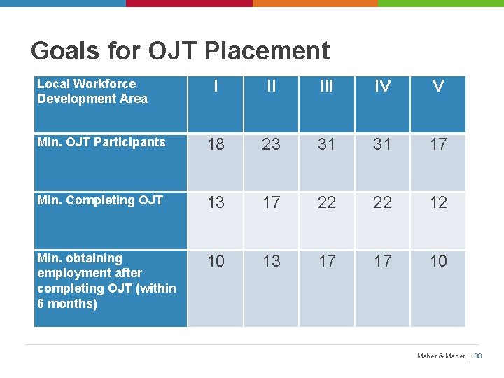 Goals for OJT Placement Local Workforce Development Area I II IV V Min. OJT