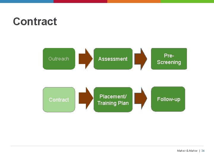 Contract Outreach Assessment Pre. Screening Contract Placement/ Training Plan Follow-up Maher & Maher |