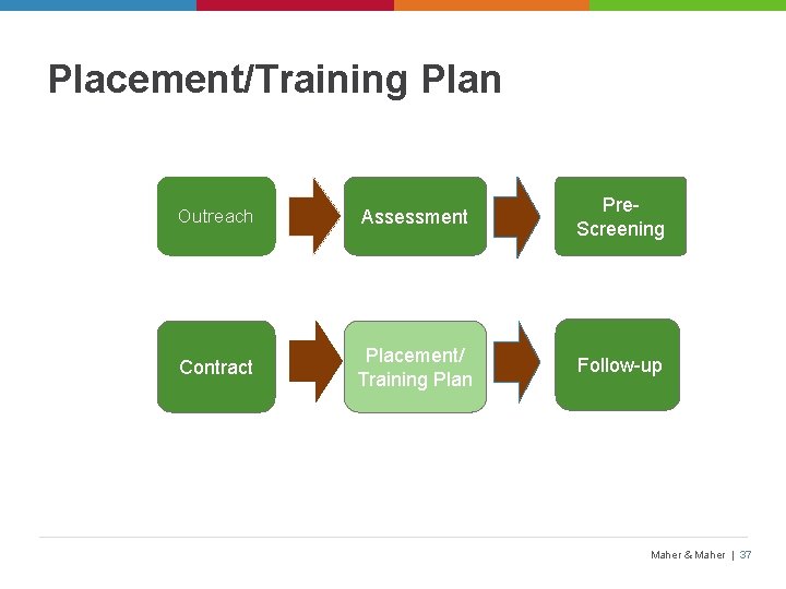 Placement/Training Plan Outreach Assessment Pre. Screening Contract Placement/ Training Plan Follow-up Maher & Maher