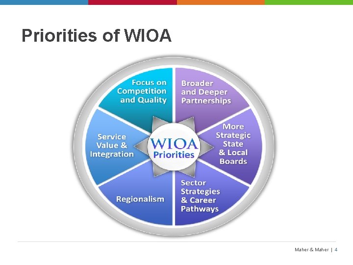 Priorities of WIOA Maher & Maher | 4 