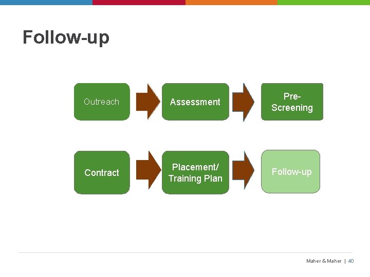 Follow-up Outreach Assessment Pre. Screening Contract Placement/ Training Plan Follow-up Maher & Maher |