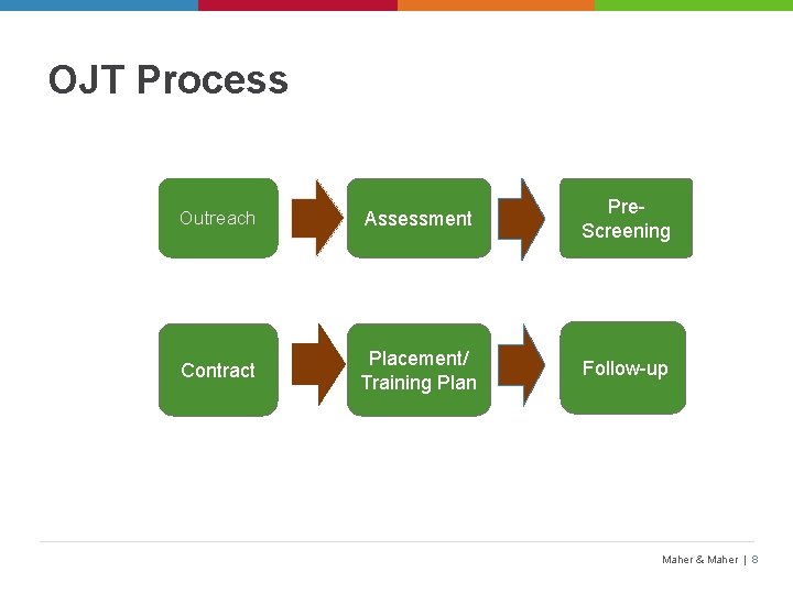 OJT Process Outreach Assessment Pre. Screening Contract Placement/ Training Plan Follow-up Maher & Maher