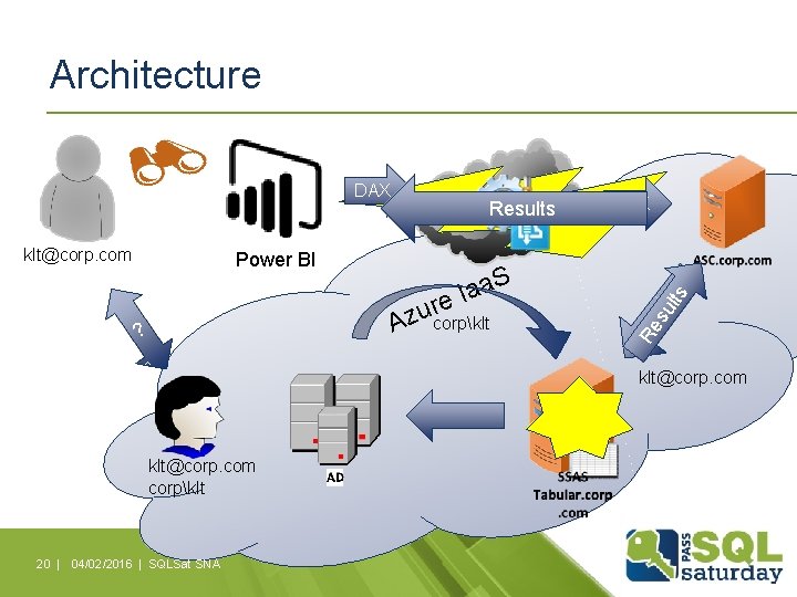 Architecture klt@corp. com Power BI Results S a a I re Azucorpklt ? DAX
