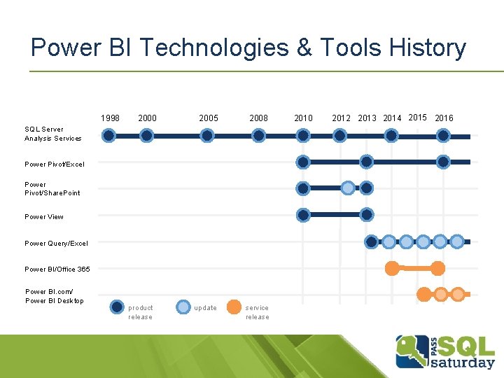 Power BI Technologies & Tools History 1998 2000 2005 2008 update service release SQL