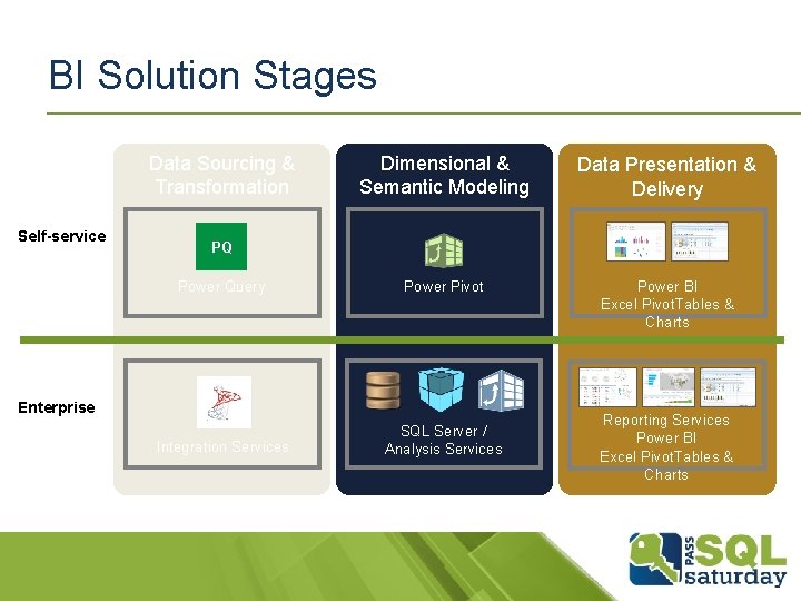BI Solution Stages Data Sourcing & Transformation Self-service Dimensional & Semantic Modeling Data Presentation