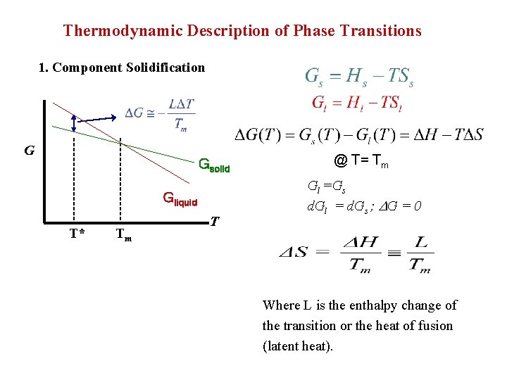 Thermodynamic Description of Phase Transitions 1. Component Solidification G Gsolid Gliquid T* Tm T