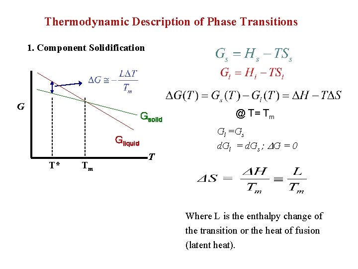 Thermodynamic Description of Phase Transitions 1. Component Solidification G Gsolid Gliquid T* Tm T