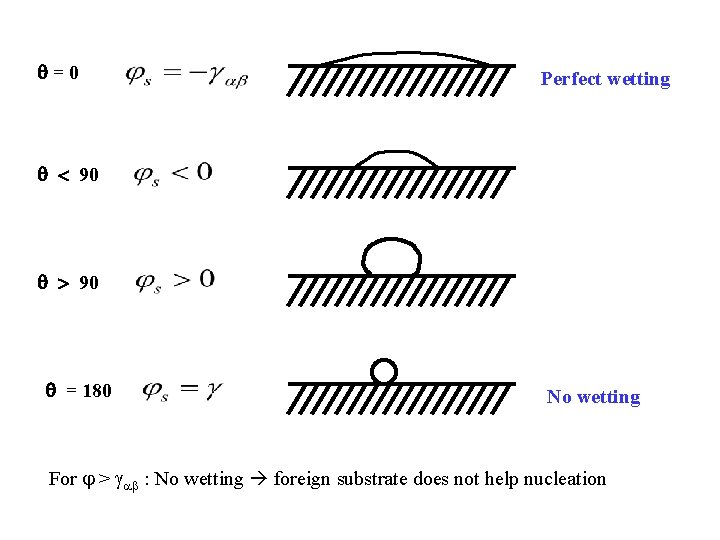  =0 Perfect wetting 90 90 = 180 No wetting For > : No