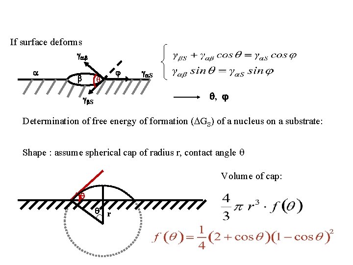 If surface deforms θ S , S Determination of free energy of formation (