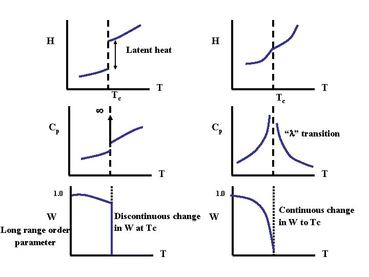 H Latent heat Tc H T Tc Cp Cp T Long range order parameter