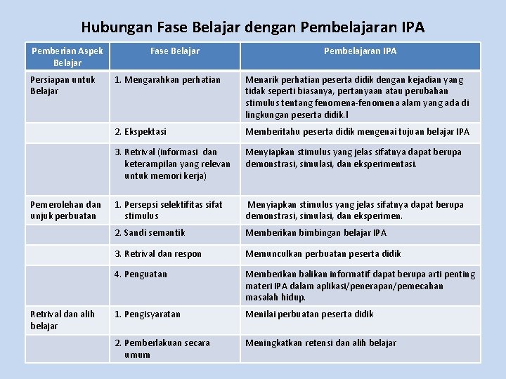 Hubungan Fase Belajar dengan Pembelajaran IPA Pemberian Aspek Belajar Persiapan untuk Belajar Pemerolehan dan