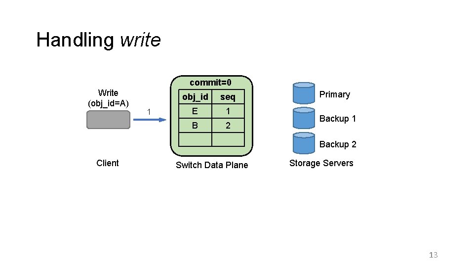 Handling write commit=0 Write (obj_id=A) 1 obj_id seq E 1 B 2 Primary Backup