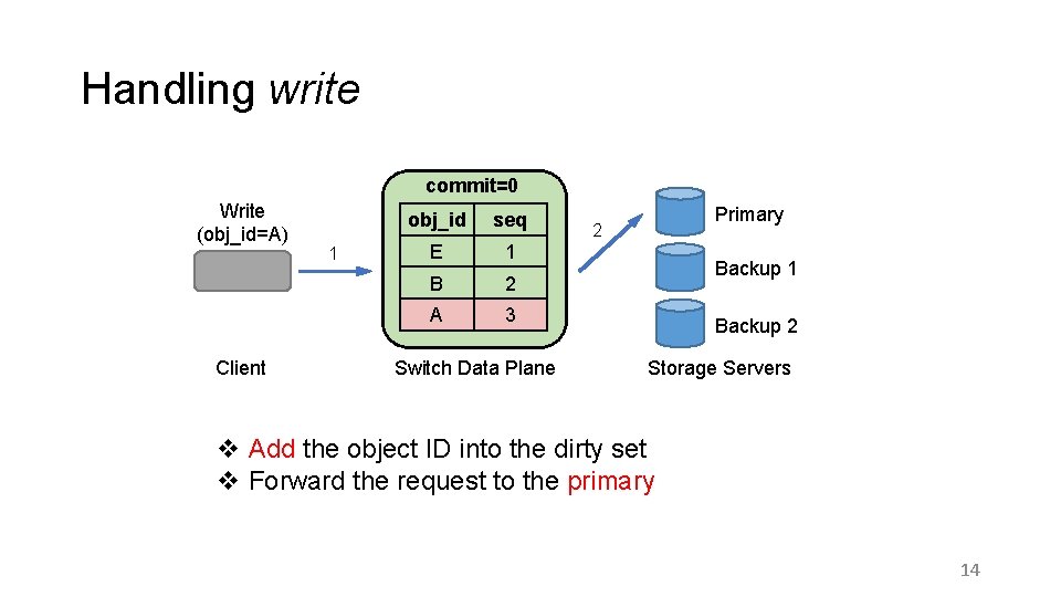 Handling write commit=0 Write (obj_id=A) Client 1 obj_id seq E 1 B 2 A