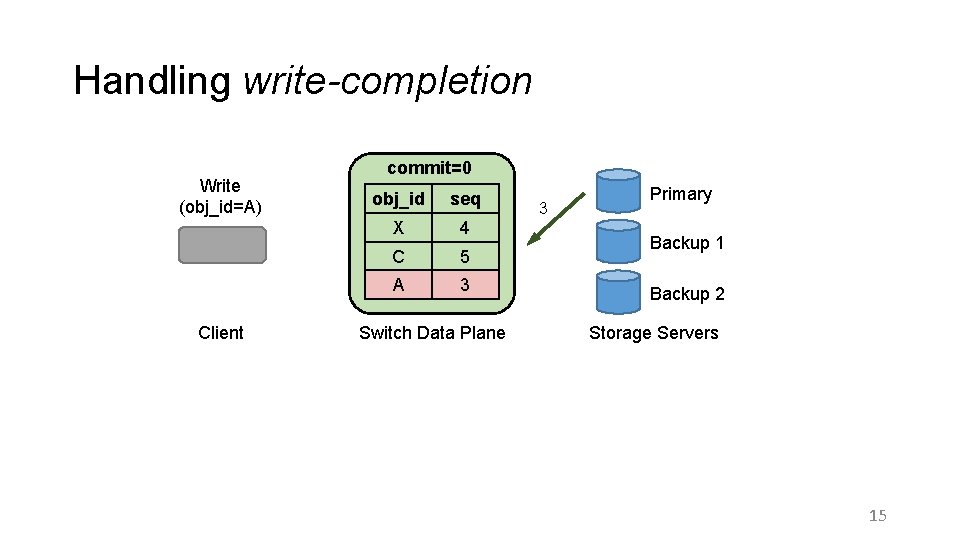 Handling write-completion Write (obj_id=A) Client commit=0 obj_id seq X 4 C 5 A 3