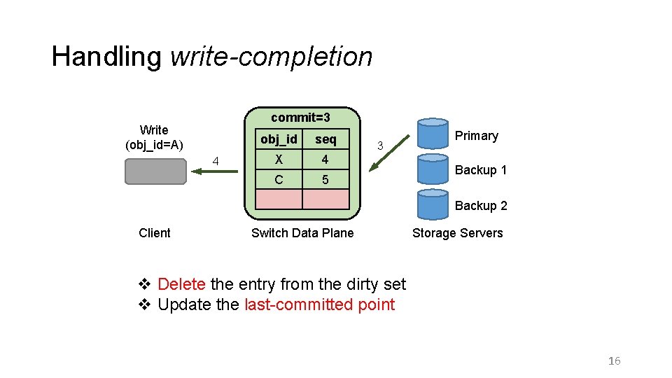 Handling write-completion commit=3 Write (obj_id=A) 4 obj_id seq X 4 C 5 3 Primary