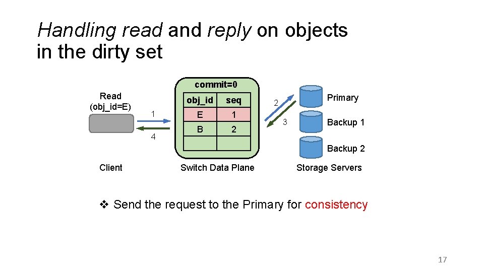 Handling read and reply on objects in the dirty set commit=0 Read (obj_id=E) 1