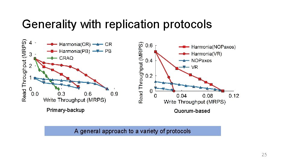 Generality with replication protocols Primary-backup Quorum-based A general approach to a variety of protocols