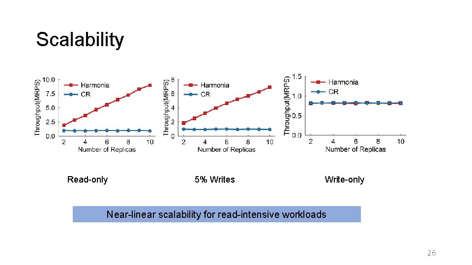 Scalability Read-only 5% Writes Write-only Near-linear scalability for read-intensive workloads 26 