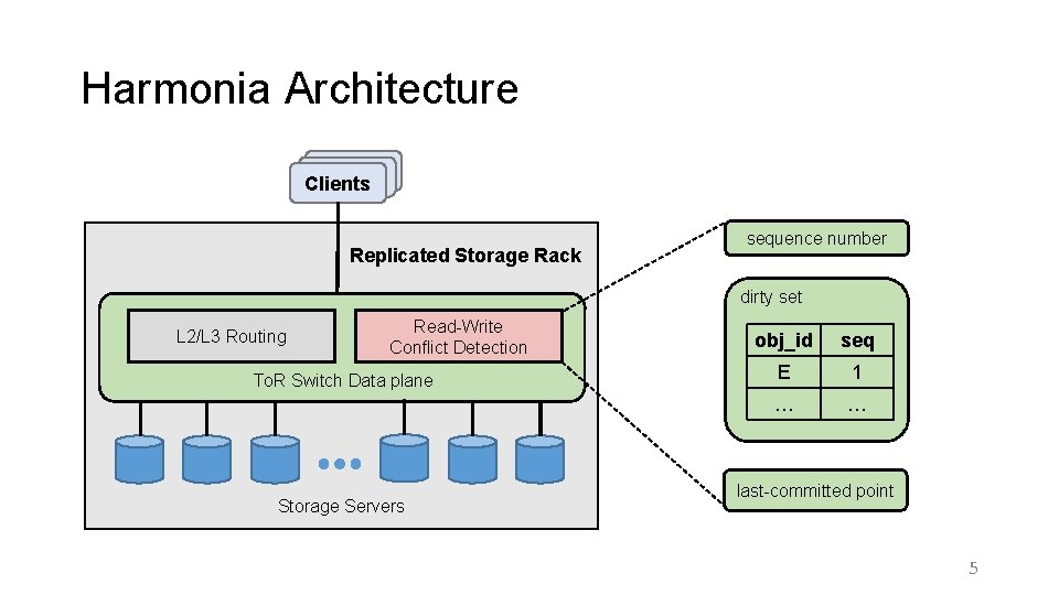 Harmonia Architecture Clients Replicated Storage Rack sequence number dirty set L 2/L 3 Routing