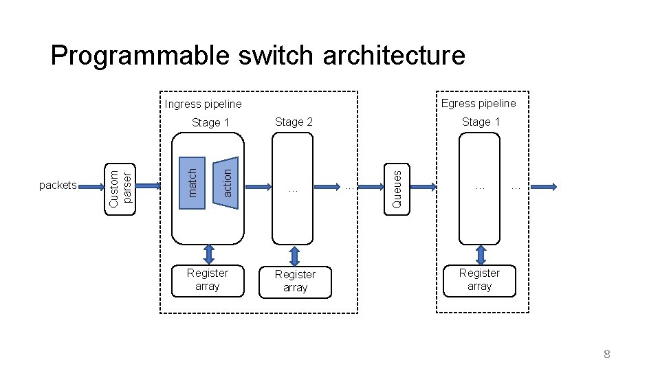 Programmable switch architecture Egress pipeline Ingress pipeline Register array Stage 2 … Register array