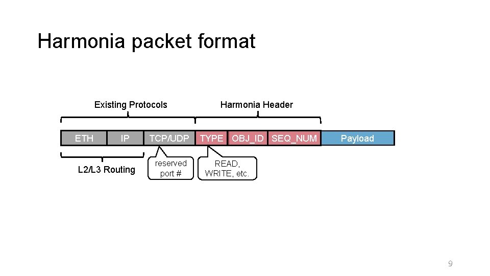 Harmonia packet format Existing Protocols ETH IP L 2/L 3 Routing TCP/UDP reserved port