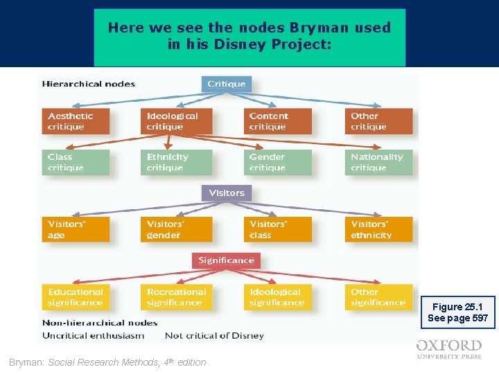 Here we see the nodes Bryman used in his Disney Project: Figure 25. 1