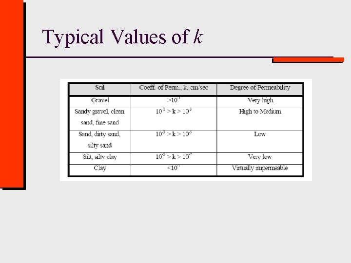 Typical Values of k 