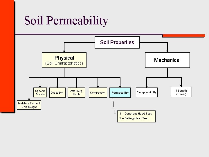 Soil Permeability Soil Properties Physical Mechanical (Soil Characteristics) Specific Gravity Gradation Atterberg Limits Compaction