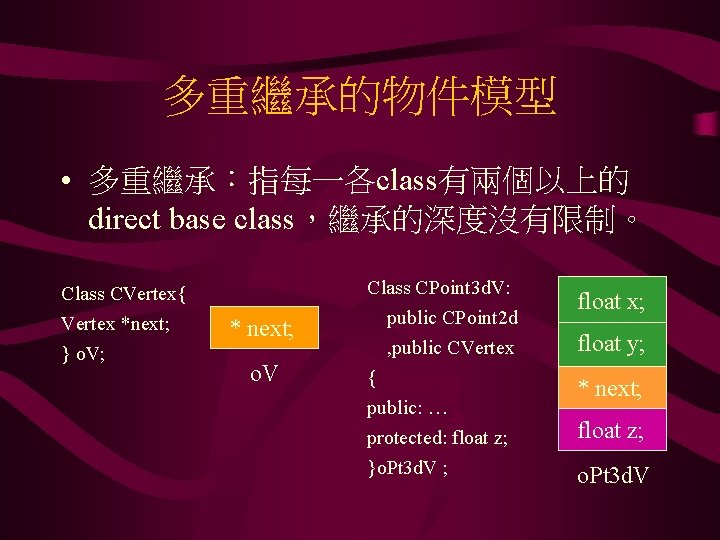 多重繼承的物件模型 • 多重繼承：指每一各class有兩個以上的 direct base class，繼承的深度沒有限制。 Class CPoint 3 d. V: Class CVertex{ Vertex