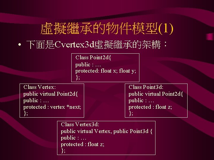 虛擬繼承的物件模型(1) • 下面是Cvertex 3 d虛擬繼承的架構： Class Point 2 d{ public : … protected: float