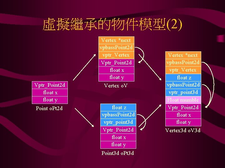 虛擬繼承的物件模型(2) Vptr_Point 2 d float x float y Point o. Pt 2 d Vertex