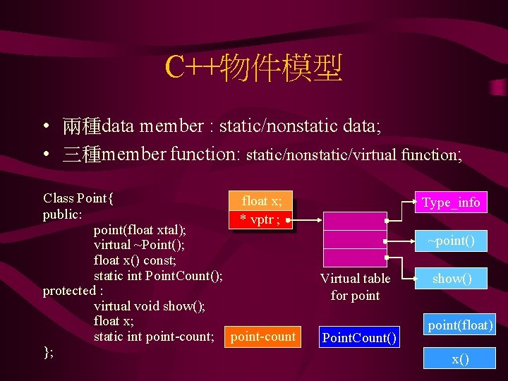 C++物件模型 • 兩種data member : static/nonstatic data; • 三種member function: static/nonstatic/virtual function; Class Point{