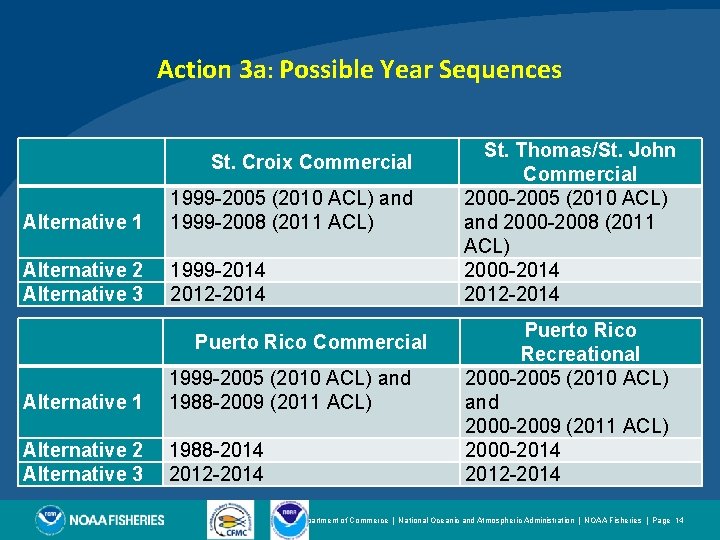 Action 3 a: Possible Year Sequences St. Croix Commercial Alternative 1 1999 -2005 (2010