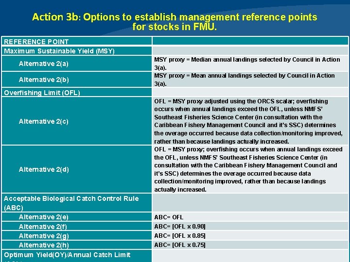 Action 3 b: Options to establish management reference points for stocks in FMU. REFERENCE
