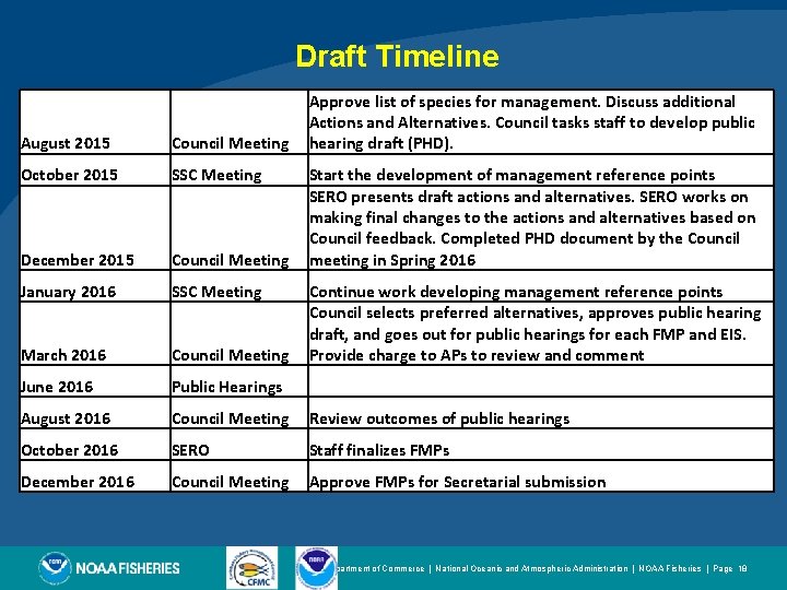 Draft Timeline Approve list of species for management. Discuss additional Actions and Alternatives. Council