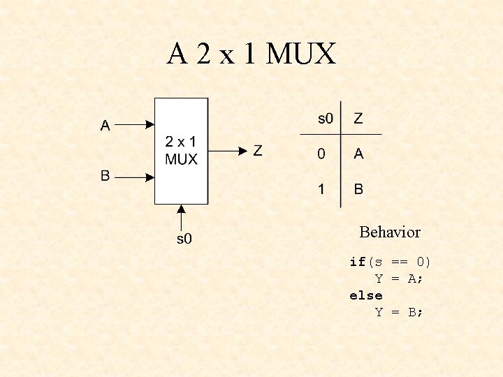A 2 x 1 MUX Behavior if(s == 0) Y = A; else Y A 2 x 1 MUX Behavior if(s == 0) Y = A; else Y