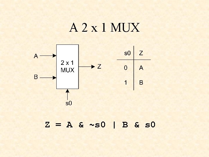 A 2 x 1 MUX Z = A & ~s 0 | B & A 2 x 1 MUX Z = A & ~s 0 | B &