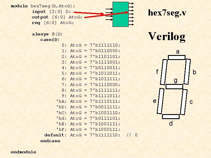 module hex 7 seg(D, Ato. G); input [3: 0] D; output [6: 0] Ato.
