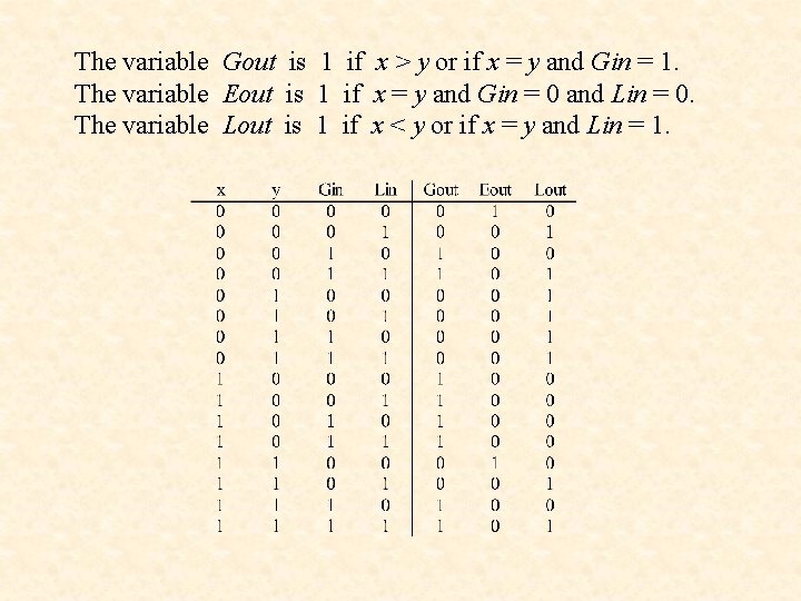 The variable Gout is 1 if x > y or if x = y The variable Gout is 1 if x > y or if x = y